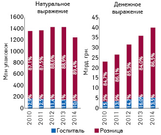 Динамика объема розничной реализации и госпитальных закупок лекарственных средств в натуральном и денежном выражении с указанием их долевого участия в общей структуре рынка лекарств по итогам 2010–2014 гг.