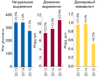 Динамика аптечных продаж лекарственных средств в денежном и натуральном выражении, а также в долларовом эквиваленте (по курсу Reuters) в I кв. 2013–2015 гг. с указанием темпов прироста/убыли по сравнению с аналогичным периодом предыдущего года