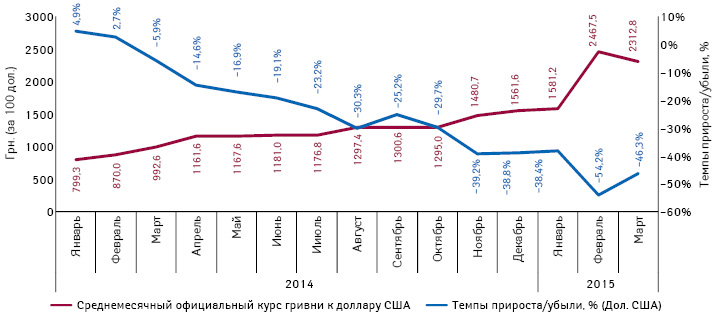 Динамика среднемесячного официального курса гривни по отношению к доллару США (за 100 дол.), по данным НБУ, за период с января 2014 по март 2015 г., а также темпы прироста/убыли объема аптечных продаж в долларовом эквиваленте (по курсу Reuters)