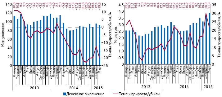 Помесячная динамика аптечных продаж лекарственных средств в натуральном и денежном выражении с января 2013 по март 2015 г. с указанием темпов прироста/убыли по сравнению с аналогичным периодом предыдущего года