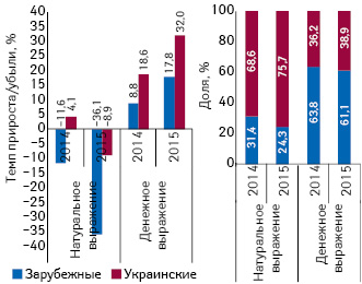 Структура аптечных продаж лекарственных средств украинского и зарубежного производства в денежном и натуральном выражении, а также темпы прироста/убыли их реализации за I кв. 2015 г. по сравнению с аналогичным периодом предыдущего года