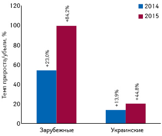 Динамика средневзвешенной стоимости 1 упаковки лекарственных средств отечественного и зарубежного производства (по владельцу лицензии) в сегменте аптечных продаж по итогам I кв. 2014–2015 гг.