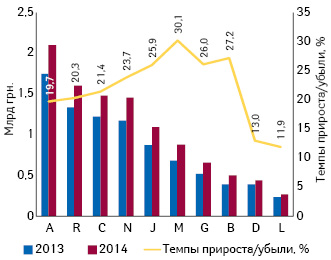 Динамика аптечных продаж лекарственных средств в разрезе топ-10 групп АТС-классификации 1-го уровня в денежном выражении по итогам I кв. 2014–2015 гг. с указанием темпов прироста/убыли их реализации по сравнению с аналогичным периодом предыдущего года