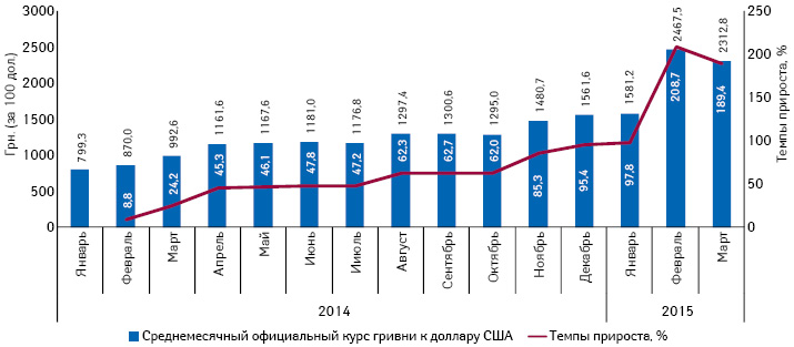 Динамика среднемесячного официального курса гривни по отношению к доллару США (за 100 дол.), по данным НБУ за период с января 2014 по март 2014 г. с указанием темпов прироста относительно января 2014 г.