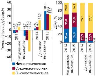 Структура аптечных продаж лекарственных средств в разрезе ценовых ниш** в денежном и натуральном выражении, а также темпы прироста/убыли объема их аптечных продаж в I кв. 2015 г. по сравнению с аналогичным периодом предыдущего года