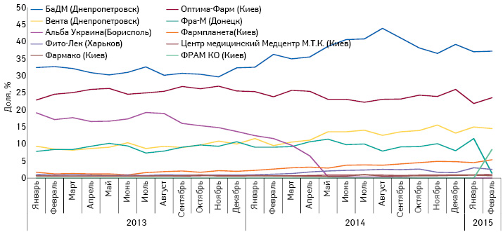Удельный вес топ-10 дистрибьюторов по объему поставок лекарственных средств в аптечные учреждения в денежном выражении за период с января 2013 по март 2015 г.
