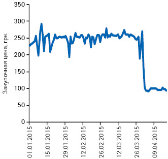  Подневная динамика изменения средневзвешенной цены закупки для аптек на препарат ОМНИК® в январе–апреле 2015 г.
