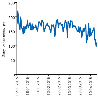  Подневная динамика изменения средневзвешенной цены закупки для аптек на препарат ФЛЕМОКЛАВ СОЛЮТАБ® в январе–апреле 2015 г.