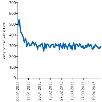  Подневная динамика изменения средневзвешенной цены закупки для аптек на препарат ДЕ-НОЛ® в январе–апреле 2015 г.