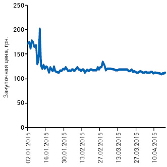  Подневная динамика изменения средневзвешенной цены закупки для аптек на препарат ФОСФАЛЮГЕЛЬ в январе–апреле 2015 г.