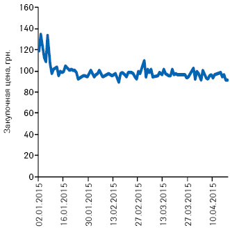  Подневная динамика изменения средневзвешенной цены закупки для аптек на препарат ЛОКОИД® в январе–апреле 2015 г.