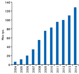  Динамика объема аптечных продаж препарата КАНЕФРОН® Н в денежном выражении по итогам 2004–2014 гг.