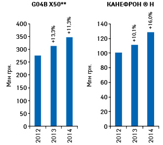  Объем аптечных продаж препарата КАНЕФРОН