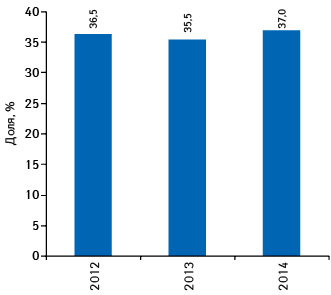  Удельный вес препарата КАНЕФРОН® Н в общем объеме аптечных продаж препаратов конкурентной группы G04B X50** в денежном выражении по итогам 2012–2014 гг.