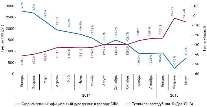  Динамика среднемесячного официального курса гривни по отношению к доллару США (за 100 дол.), по данным НБУ, за период с января 2014 по март* 2015 г., а также темпы прироста/убыли объема аптечных продаж в долларовом эквиваленте (по курсу Reuters)