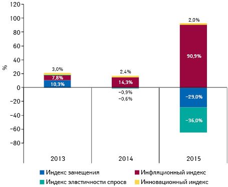  Индикаторы изменения объема аптечных продаж лекарственных средств в денежном выражении по итогам марта* 2013–2015 гг. по сравнению с аналогичным периодом предыдущего года
