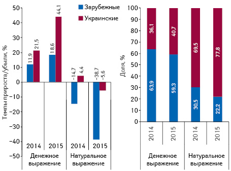  Структура аптечных продаж лекарственных средств украинского и зарубежного производства (по владельцу лицензии) в денежном и натуральном выражении, а также темпы прироста/убыли их реализации по итогам марта* 2013–2015 гг. по сравнению с аналогичным периодом предыдущего года