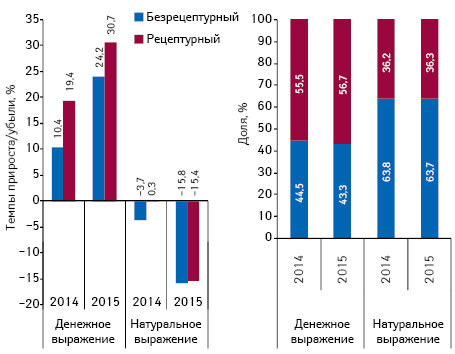  Структура аптечных продаж лекарственных средств в разрезе рецептурного статуса в денежном и натуральном выражении, а также темпы прироста/убыли их реализации по итогам марта* 2013–2015 гг. по сравнению с аналогичным периодом предыдущего года
