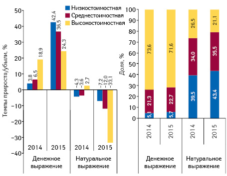  Структура аптечных продаж лекарственных средств в разрезе ценовых ниш** в денежном и натуральном выражении, а также темпы прироста/убыли объема их аптечных продаж по итогам марта* 2013–2015 гг. по сравнению с аналогичным периодом предыдущего года