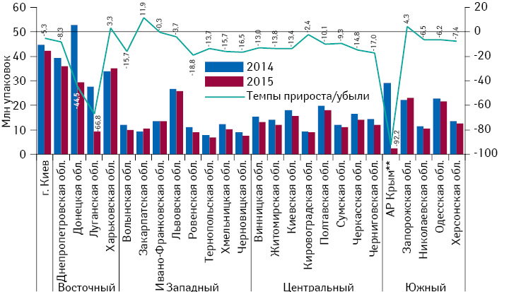 Объем розничной реализации товаров «аптечной корзины» в натуральном выражении в регионах Украины за I кв. 2014–2015 гг. с указанием темпов прироста/убыли в I кв. 2015 г. по сравнению с аналогичным периодом 2014 г. 