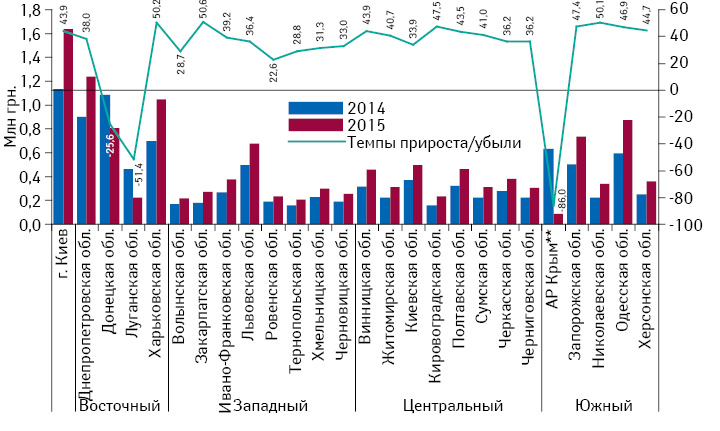 Объем розничной реализации товаров «аптечной корзины» в денежном выражении в регионах Украины за I кв. 2014–2015 гг. с указанием темпов прироста/убыли в I кв. 2015 г. по сравнению с аналогичным периодом 2014 г. 