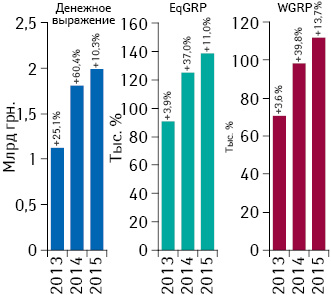 Динамика объема инвестиций фармкомпаний в рекламу лекарств на ТВ, уровня контакта с аудиторией EqGRP и рейтингов WGRP по итогам I кв. 2013-–2015 гг. с указанием их темпов прироста по сравнению с аналогичным периодом предыдущего года