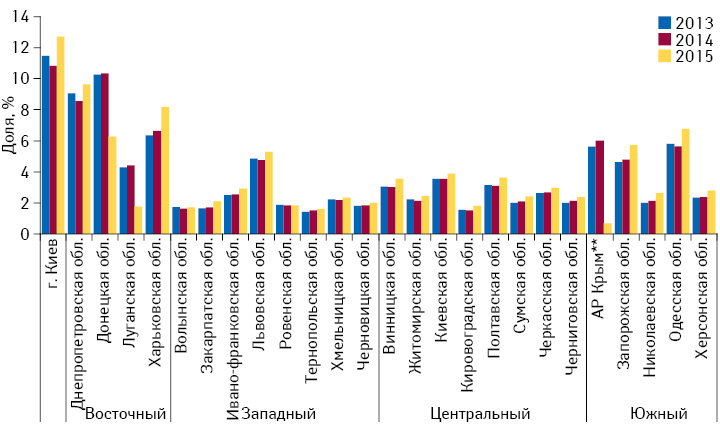 Доля областей в общем объеме аптечных продаж товаров «аптечной корзины» в денежном выражении по итогам I кв. 2013–2015 гг.