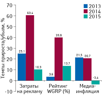 Прирост/убыль затрат на ТВ-рекламу лекарственных средств и рейтингов WGRP, а также уровень медиаинфляции на ТВ по итогам I кв. 2013–2015 гг.