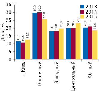 Доля регионов в общем объеме аптечных продаж товаров «аптечной корзины» в денежном выражении по итогам I кв. 2013–2015 гг.