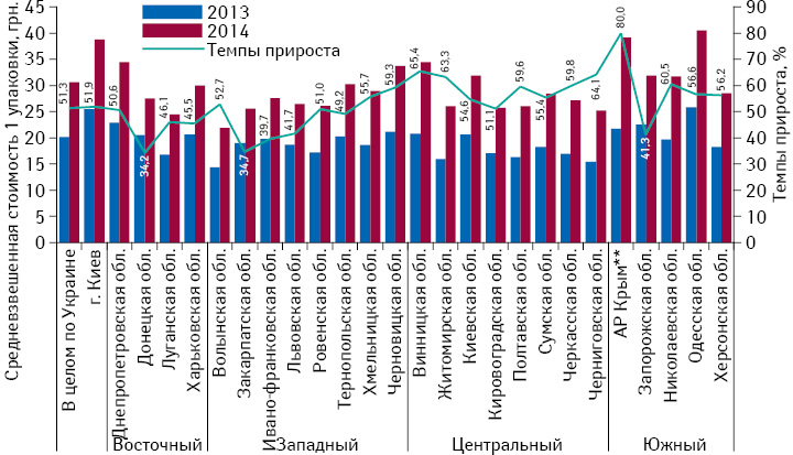 Средневзвешенная стоимость 1 упаковки товаров «аптечной корзины» по итогам I кв. 2014–2015 гг. с указанием темпов прироста/убыли в I кв. 2015 г. по сравнению с аналогичным периодом 2014 г.