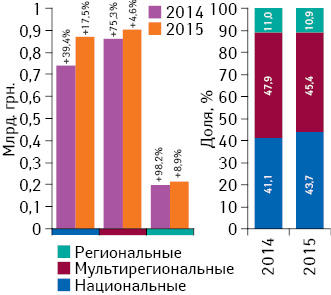 Объем инвестиций фармкомпаний в рекламу лекарственных средств на ТВ по типам каналов по итогам I кв. 2014-2015 гг. с указанием темпов прироста по сравнению с  аналогичным периодом предыдущего года, а также структура инвестиций по итогам I кв. 2014–2015 гг.