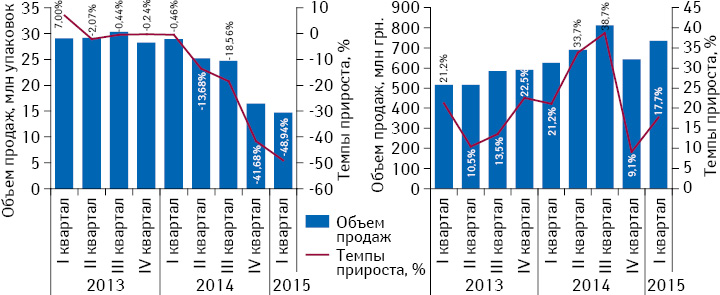 Общий объем розничной реализации товаров «аптечной корзины», поставляемых украинскими и российскими дистрибьюторами в АР Крым, в натуральном и денежном выражении за I кв. 2013–2015 гг. с указанием темпов прироста/убыли по сравнению с аналогичным периодом предыдущего года