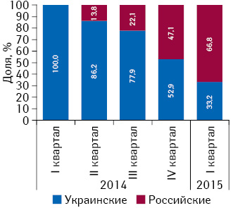 Удельный вес поставок товаров «аптечный корзины» в аптечные учреждения АР Крым украинскими и российскими дистрибьюторами за период с I кв. 2014 по I кв. 2015 г.