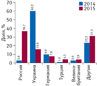 Удельный вес товаров «аптечной корзины» в разрезе стран — владельцев лицензий на производство в натуральном выражении в АР Крым по итогам I кв. 2014 – I кв. 2015 г.
