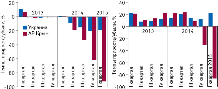 Темпы прироста/убыли розничной реализации товаров «аптечной корзины» в АР Крым**, а также Украине в целом в натуральном и денежном выражении по итогам I кв. 2013 г. – I кв. 2015 г. по сравнению с аналогичным периодом предыдущего года.