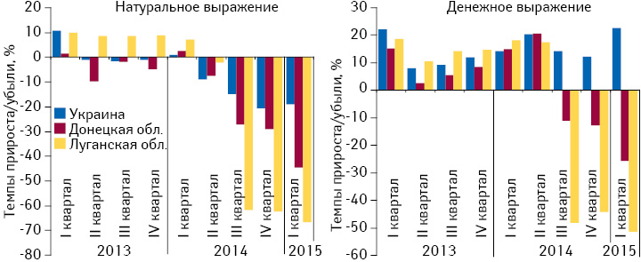  Темпы прироста/убыли розничной реализации товаров «аптечной корзины» в натуральном и денежном выражении в Донецкой и Луганской областях, а также Украине в целом за период с I кв. 2013 по I кв. 2015 г. по сравнению с аналогичным периодом предыдущего года