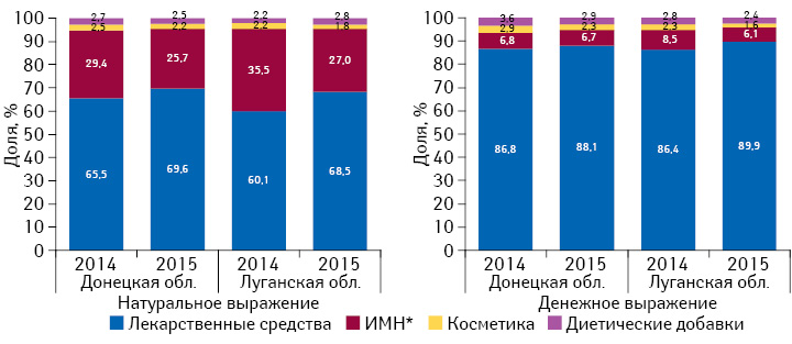 Структура розничной реализации товаров «аптечной корзины» в натуральном и денежном выражении в Донецкой и Луганской областях по итогам I кв. 2014 и 2015 г.