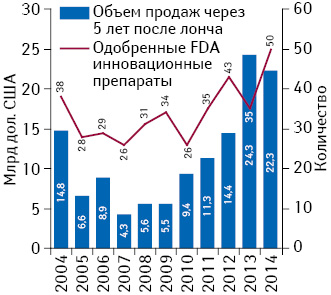 Количество одобренных FDA инновационных лекарственных средств и объем их продаж в США через 5 лет после лонча за период 2004–2014 гг.