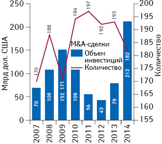 M&A-активность фармацевтических и биотехнологических компаний на мировом рынке за последние 7 лет и по итогам 2014 г.