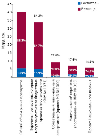  Объем аптечных продаж и госпитальных закупок лекарственных средств, включенных в перечень препаратов, которые закупаются за бюджетные средства (постановление КМУ № 1071), обязательный минимальный ассортимент (приказ МЗ № 1000), Национальный перечень (постановление КМУ № 333), и в проект Национального перечня, в денежном выражении по итогам 2014 г. с указанием доли каждого сегмента и доли в общем объеме рынка