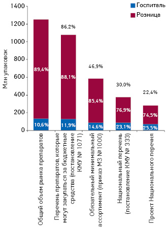  Объем аптечных продаж и госпитальных закупок лекарственных средств, включенных в перечень препаратов, которые закупаются за бюджетные средства (постановление КМУ № 1071), обязательный минимальный ассортимент (приказ МЗ № 1000), Национальный перечень (постановление КМУ № 333), и в проект Национального перечня, в натуральном выражении по итогам 2014 г. с указанием доли каждого сегмента и доли в общем объеме рынка