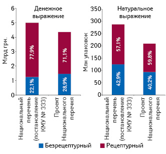  Объем аптечных продаж лекарственных средств, включенных в Национальный перечень (постановление КМУ № 333) и в проект Национального перечня, в денежном и натуральном выражении по итогам 2014 г. в разрезе рецептурного статуса препаратов