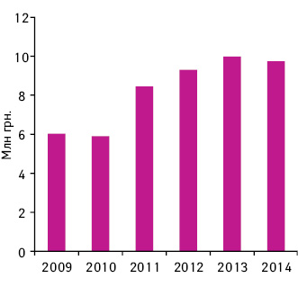 Динамика объема аптечных продаж ЭСКУЗАНА в денежном выражении в 2009–2014 гг.