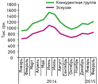 Динамика объема аптечных продаж ЭСКУЗАНА и препаратов его конкурентной группы С05СХ51** в денежном выражении в январе 2014 г. — феврале 2015 г.