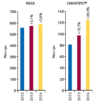  Динамика объема аптечных продаж СИНУПРЕТА и препаратов группы R05X в денежном выражении за 2012–2014 гг. с указанием темпов прироста по сравнению с предыдущим годом