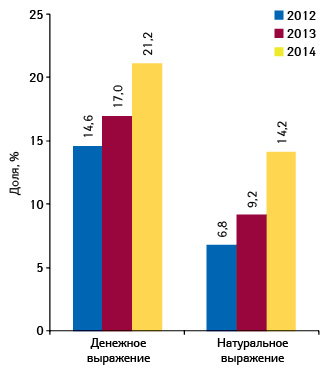  Удельный вес СИНУПРЕТА в конкурентной группе препаратов R05X в денежном и натуральном выражении за 2012–2014 гг.
