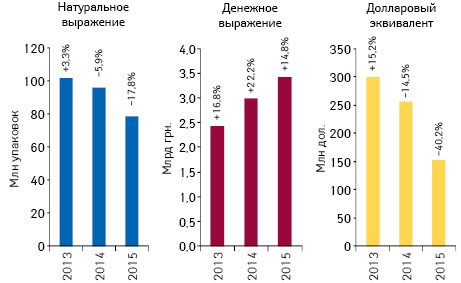  Объем аптечных продаж лекарственных средств в денежном и натуральном выражении, а также в долларовом эквиваленте (по курсу Reuters) по итогам апреля 2013–2015 гг. с указанием темпов прироста/убыли по сравнению с аналогичным периодом предыдущего года