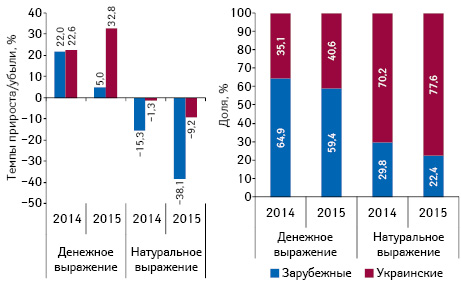  Структура аптечных продаж лекарственных средств украинского и зарубежного производства в денежном и натуральном выражении, а также темпы прироста/убыли их реализации по итогам апреля 2014–2015 гг. по сравнению с аналогичным периодом предыдущего года