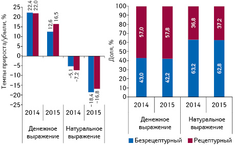  Структура аптечных продаж лекарственных средств в разрезе рецептурного статуса в денежном и натуральном выражении, а также темпы прироста/убыли их реализации по итогам апреля 2013–2015 гг. по сравнению с аналогичным периодом предыдущего года