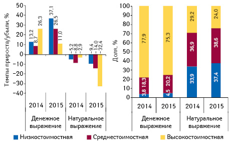  Структура аптечных продаж лекарственных средств в разрезе ценовых ниш** в денежном и натуральном выражении, а также темпы прироста/убыли объема их аптечных продаж по итогам апреля 2014–2015 гг. по сравнению с аналогичным периодом предыдущего года